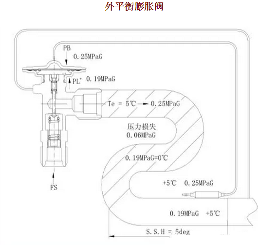 熱力膨脹閥的作用、結(jié)構(gòu)、選型、安裝及調(diào)試